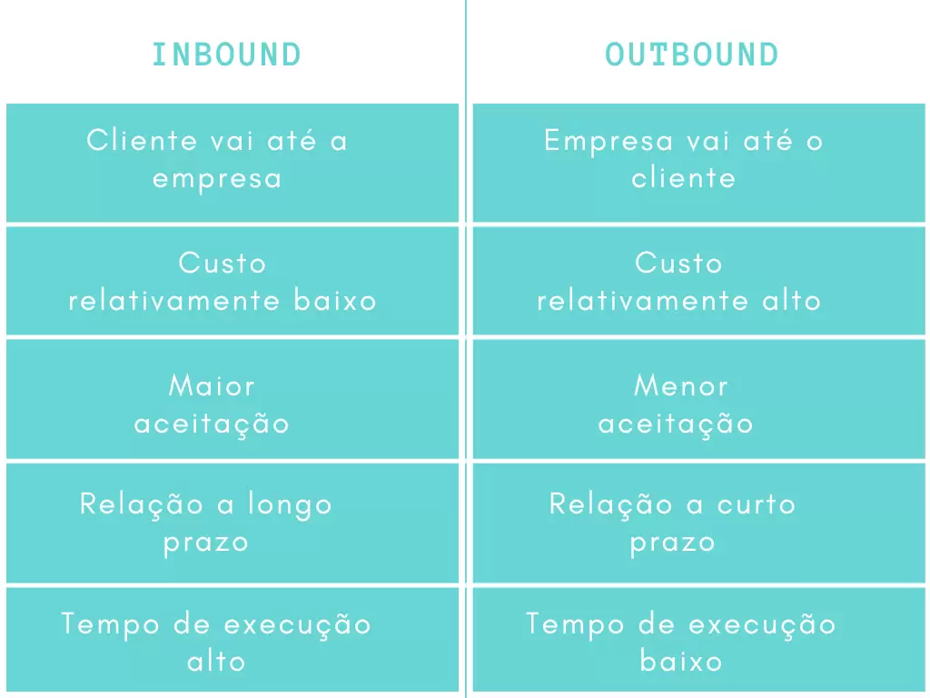 Tabela de Inbound e Outbound Marketing